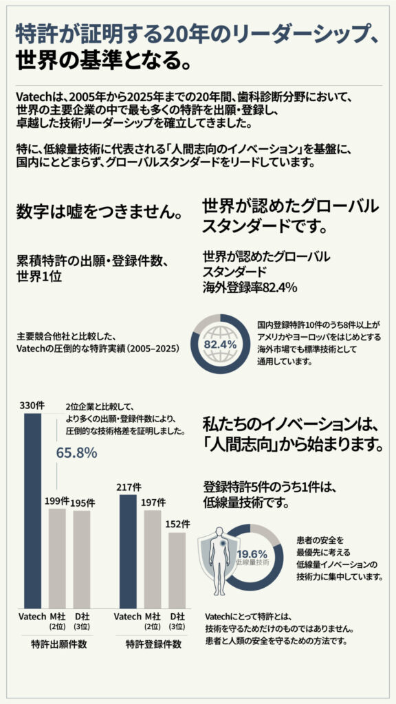 バテック、歯科診断機器分野で出願・登録件数ともにグローバル1位を記録